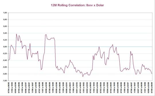 Correlação Ibov x Dólar (12 meses corridos de 1994-2009)